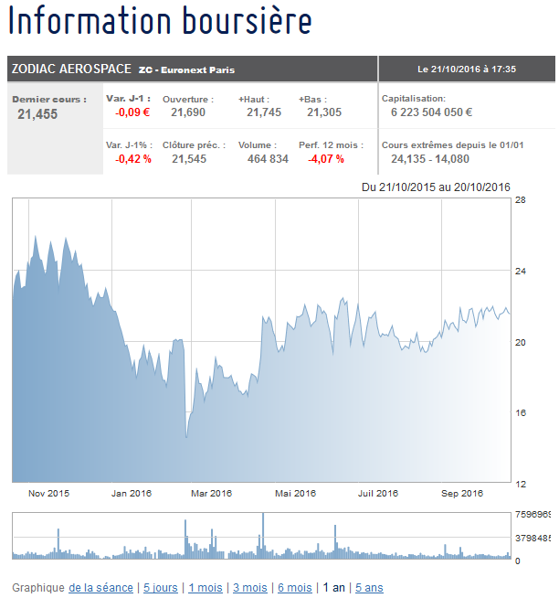 Historique du cours de bourse